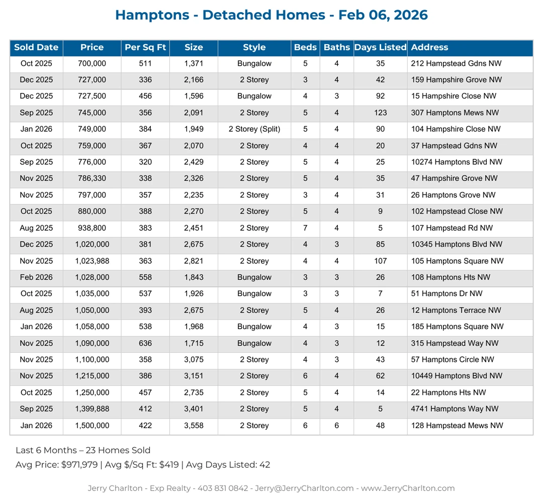 Hamptons Calgary Detached Home Sales Report – Last 30 Days