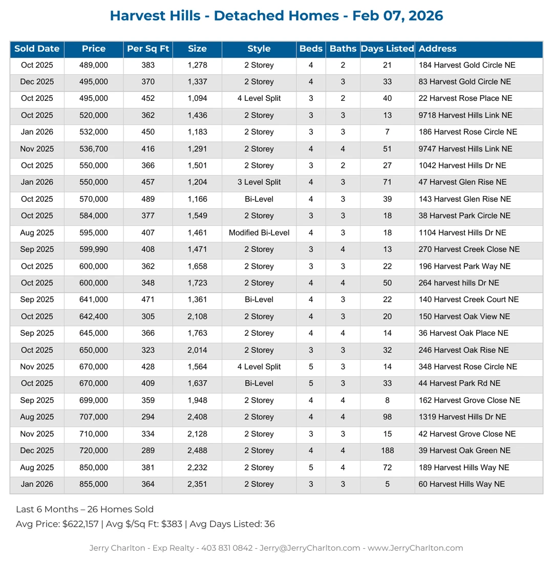 Harvest Hills Calgary Detached Home Sales Report – Last 30 Days