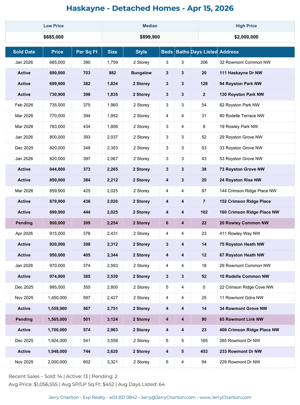 Haskayne Calgary Detached Home Sales Report – Last 30 Days
