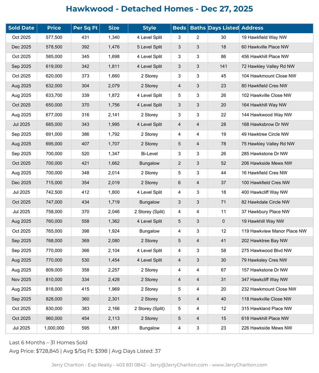 Hawkwood Calgary Detached Home Sales Report – Last 30 Days