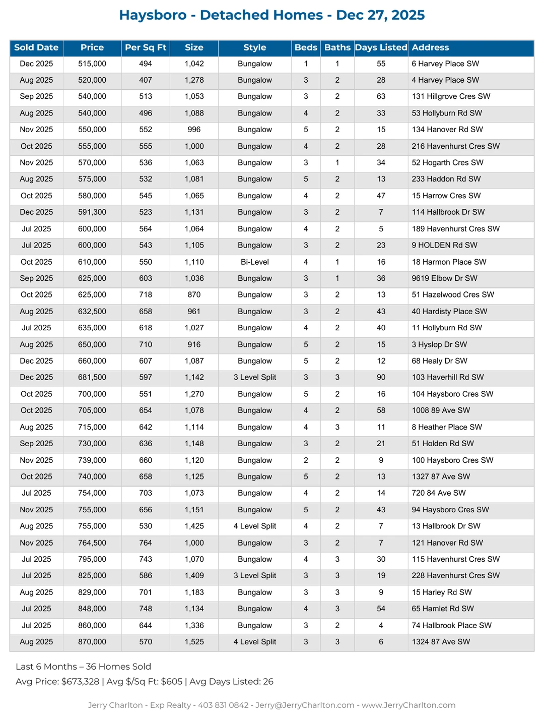 Haysboro Calgary Detached Home Sales Report – Last 30 Days
