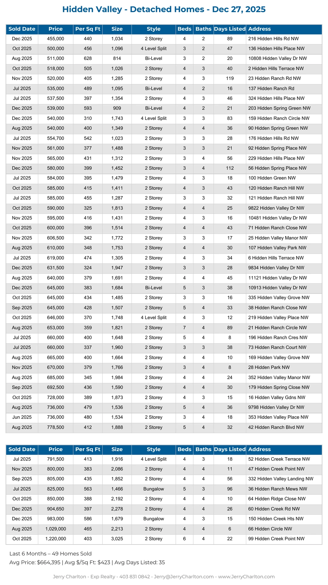 Hidden Valley Calgary Detached Home Sales Report – Last 30 Days