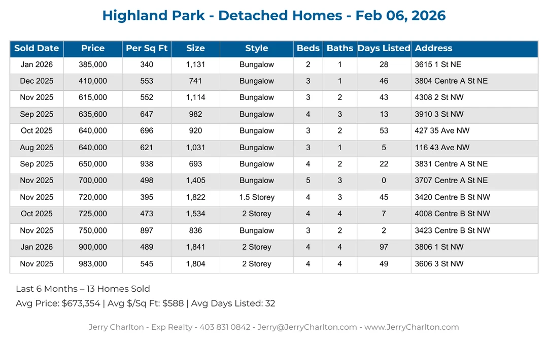 Highland Park Calgary Detached Home Sales Report – Last 30 Days