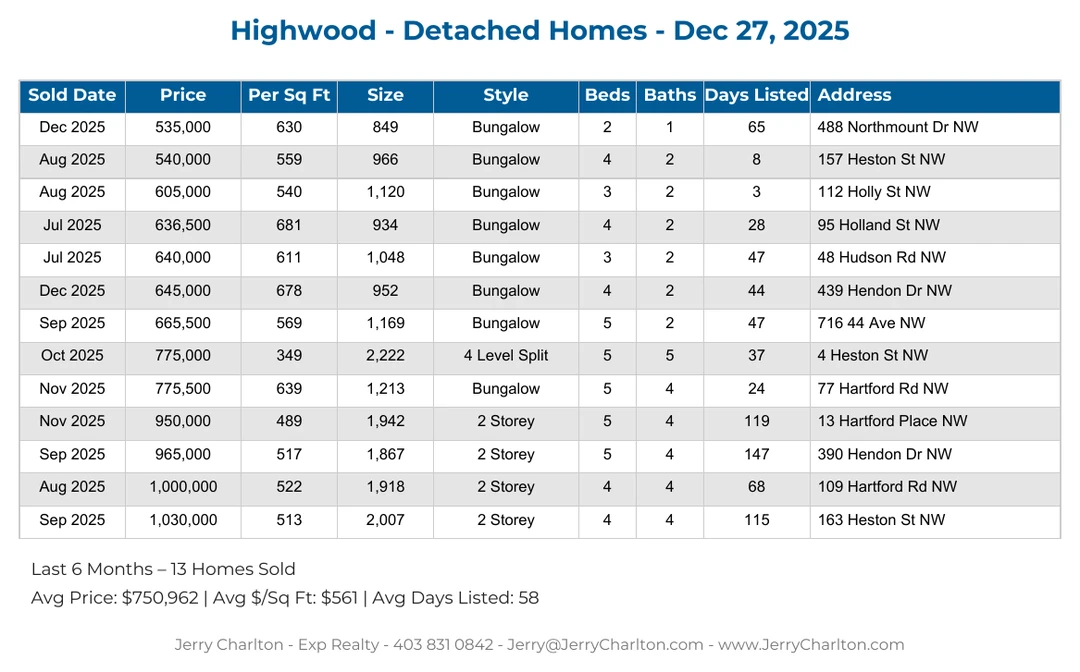 Highwood Calgary Detached Home Sales Report – Last 30 Days