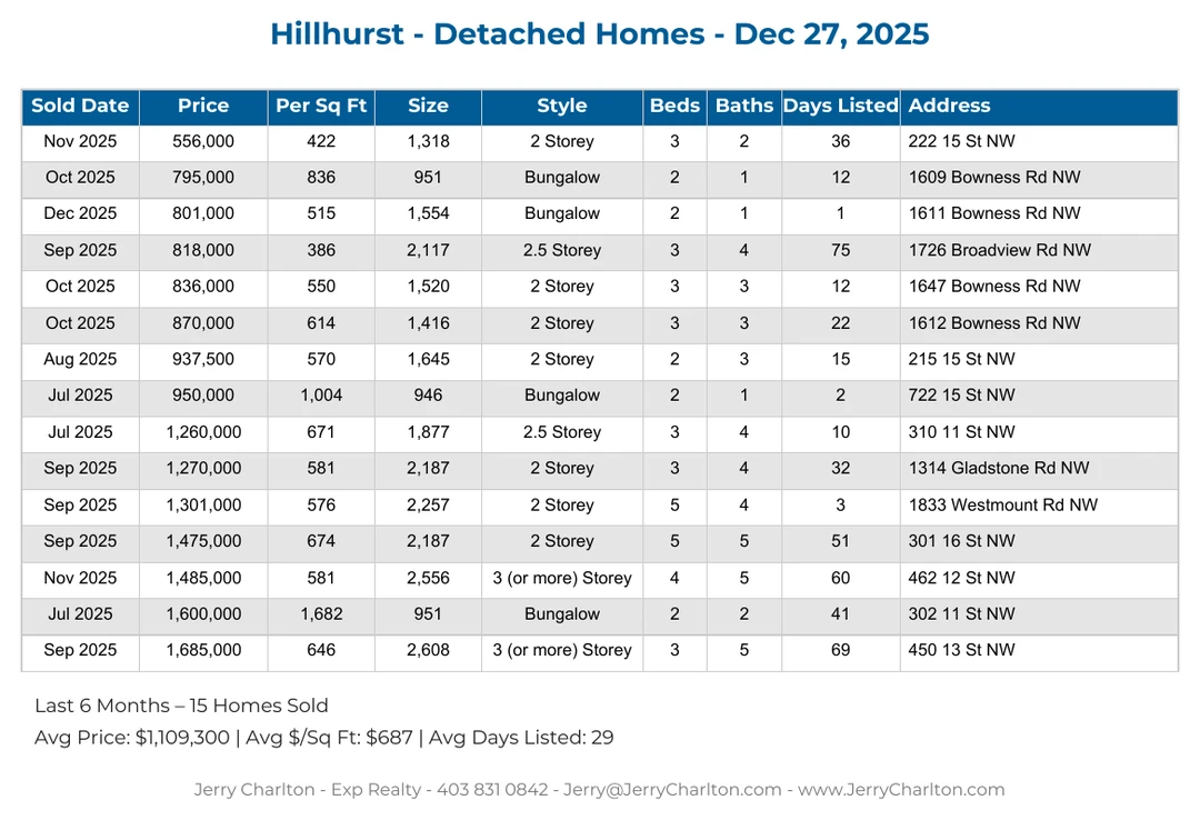 Hillhurst Calgary Detached Home Sales Report – Last 30 Days