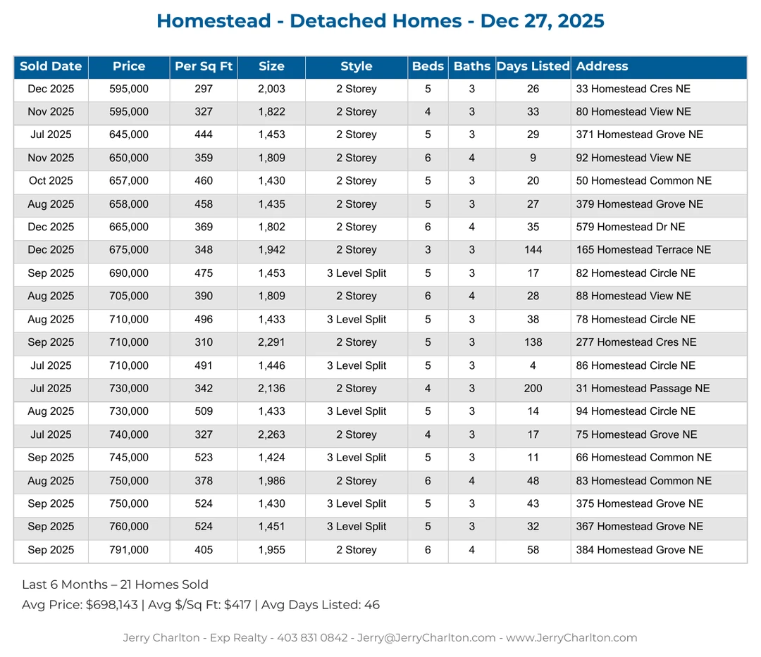 Homestead Calgary Detached Home Sales Report – Last 30 Days