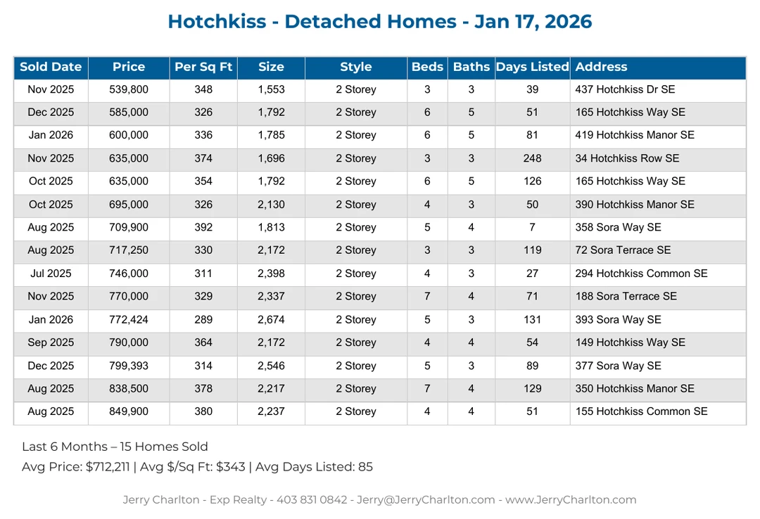 Hotchkiss Calgary Detached Home Sales Report – Last 30 Days
