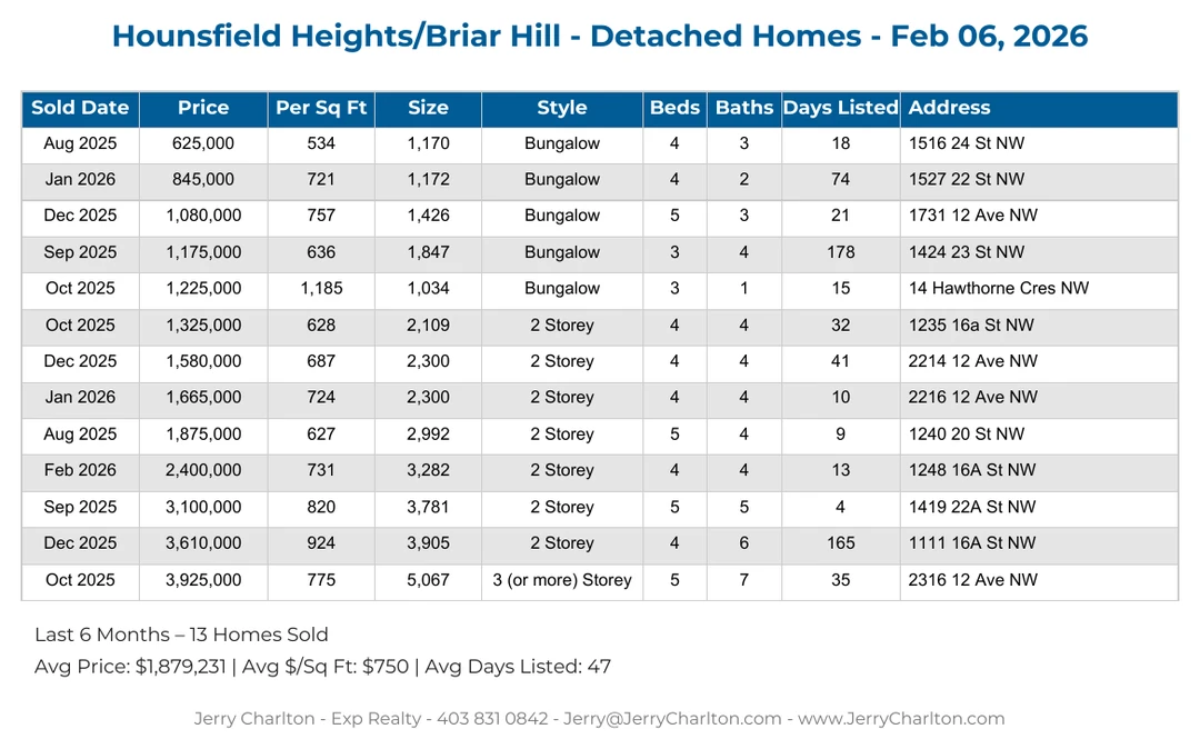 Hounsfield Heights–Briar Hill Calgary Detached Home Sales Report – Last 30 Days