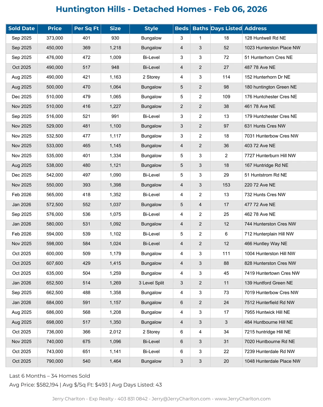 Huntington Hills Calgary Detached Home Sales Report – Last 30 Days