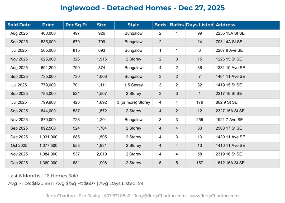 Inglewood Calgary Detached Home Sales Report – Last 30 Days