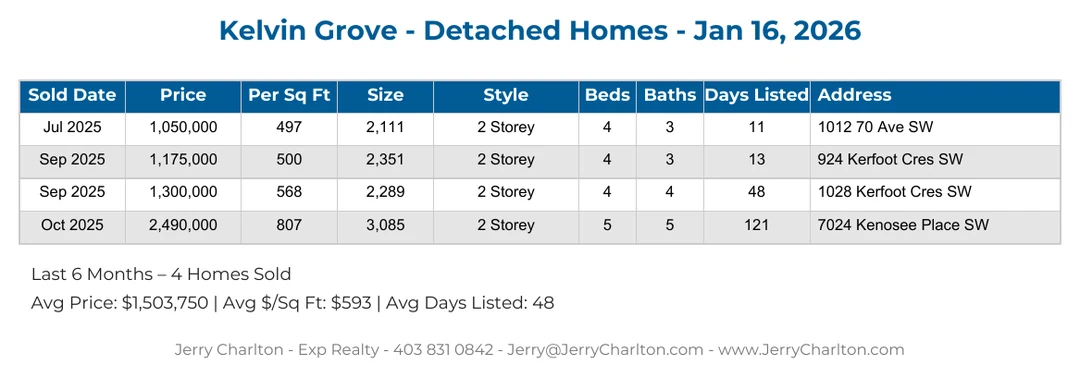 Kelvin Grove Calgary Detached Home Sales Report – Last 30 Days