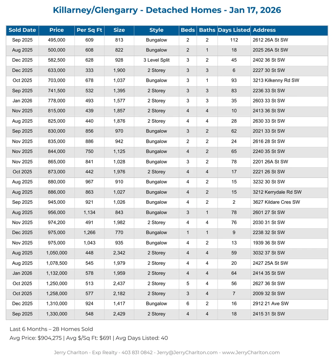 Killarney Glengarry Calgary Detached Home Sales Report – Last 30 Days