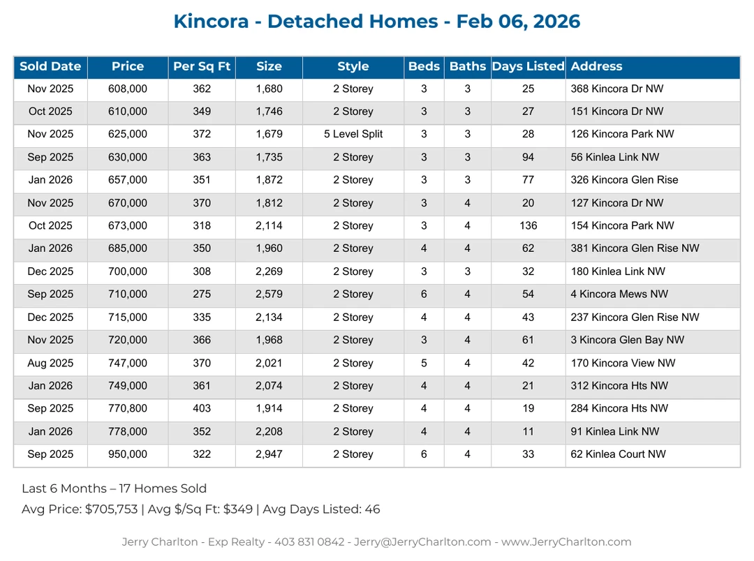 Kincora Calgary Detached Home Sales Report – Last 30 Days