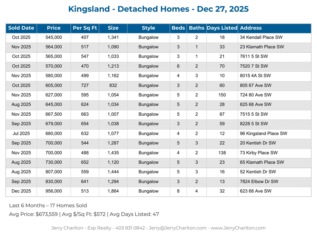 Kingsland Calgary Detached Home Sales Report – Last 30 Days