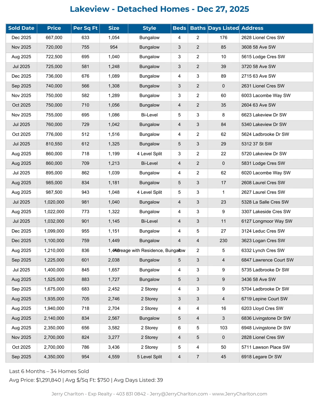 Lakeview Calgary Detached Home Sales Report – Last 30 Days