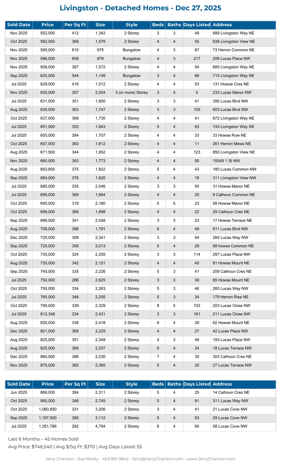 Livingston Calgary Detached Home Sales Report – Last 30 Days