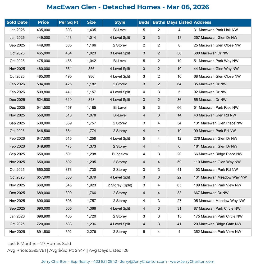 MacEwan Glen Calgary Detached Home Sales Report – Last 30 Days