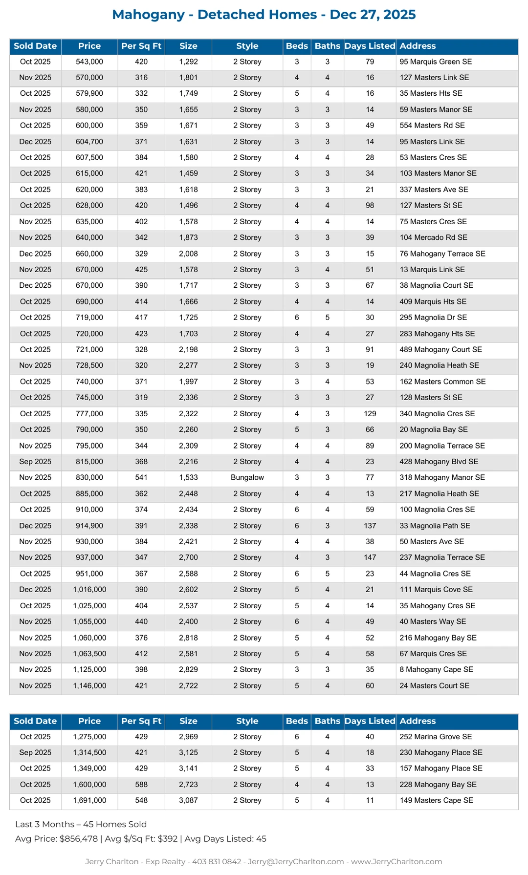 Mahogany Calgary Detached Home Sales Report – Last 30 Days