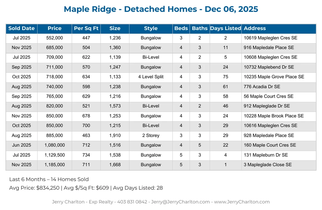 Maple Ridge Calgary Detached Home Sales Report – Last 30 Days