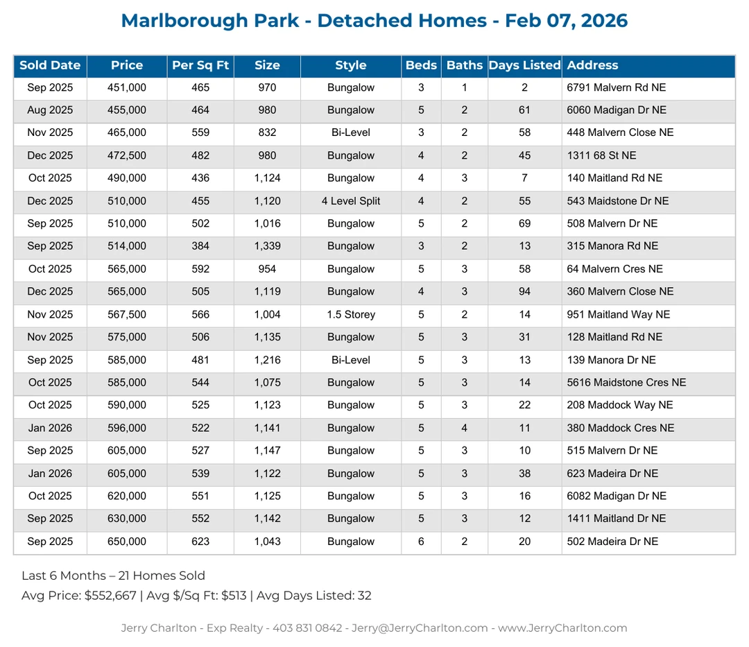 Marlborough Park Calgary Detached Home Sales Report – Last 30 Days