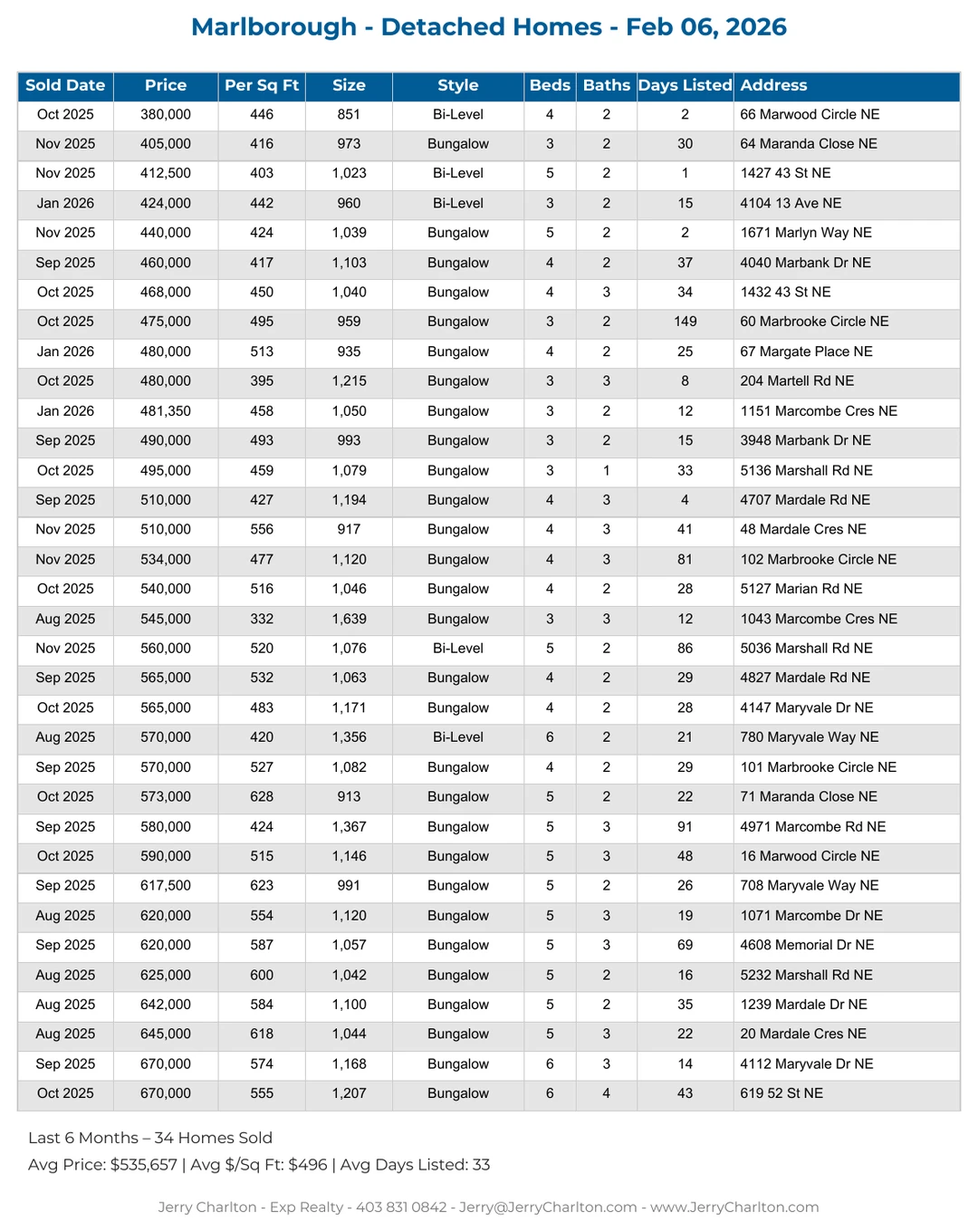Marlborough Calgary Detached Home Sales Report – Last 30 Days