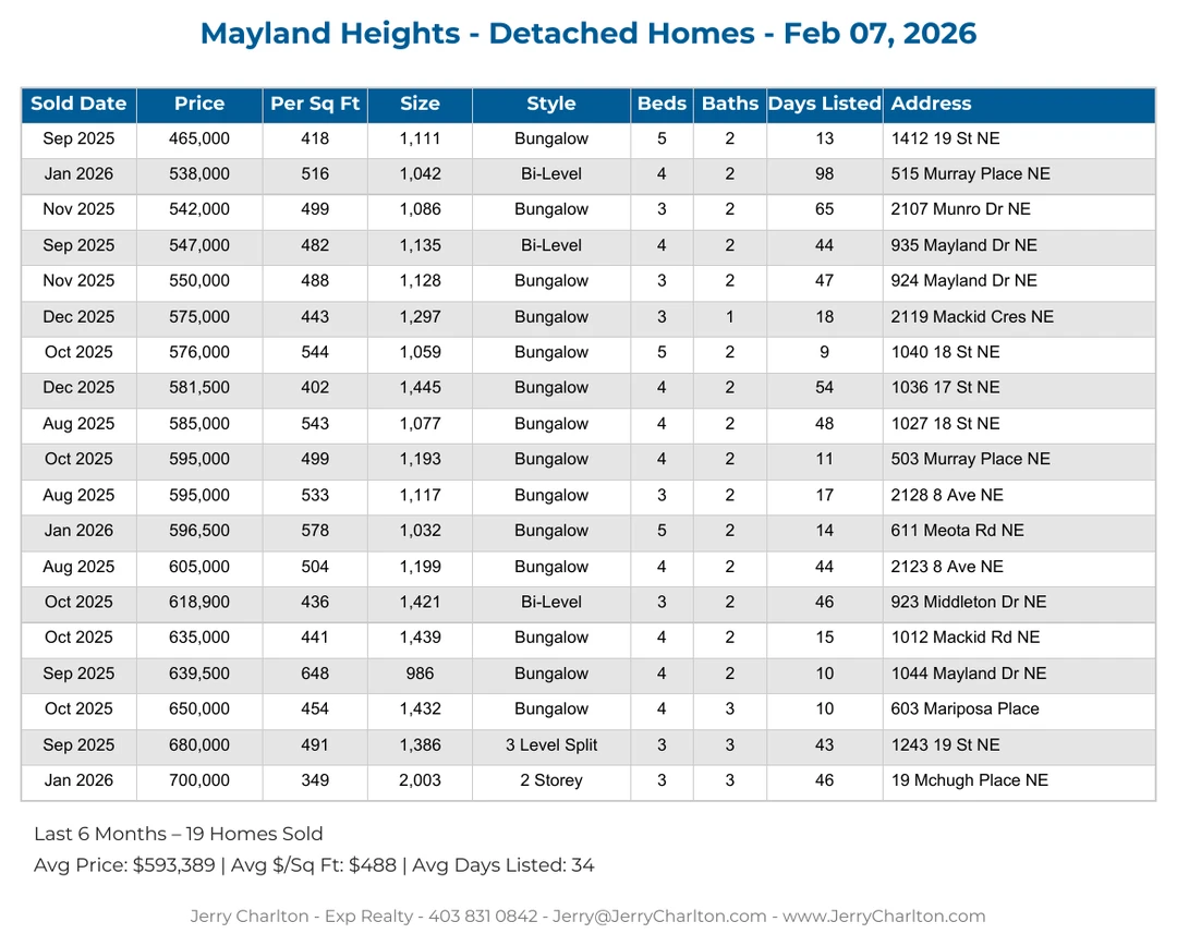 Mayland Heights Calgary Detached Home Sales Report – Last 30 Days