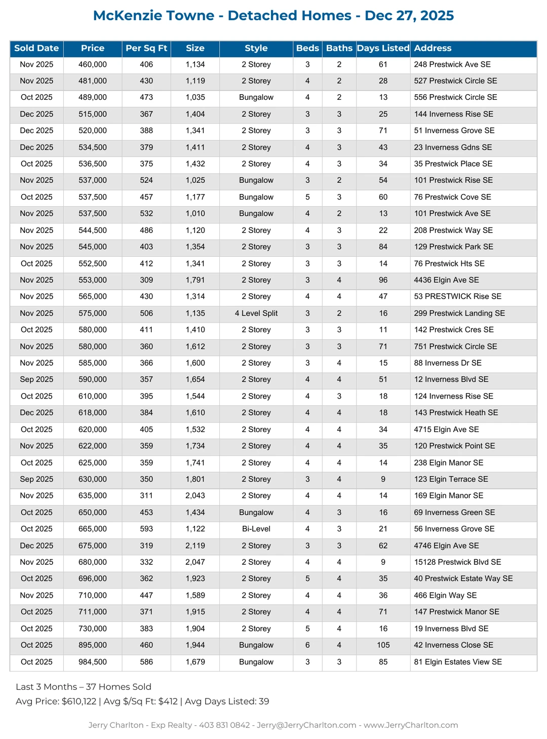McKenzie Towne Calgary Detached Home Sales Report – Last 30 Days