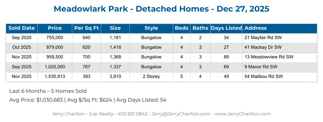 Meadowlark Park Calgary Detached Home Sales Report – Last 30 Days