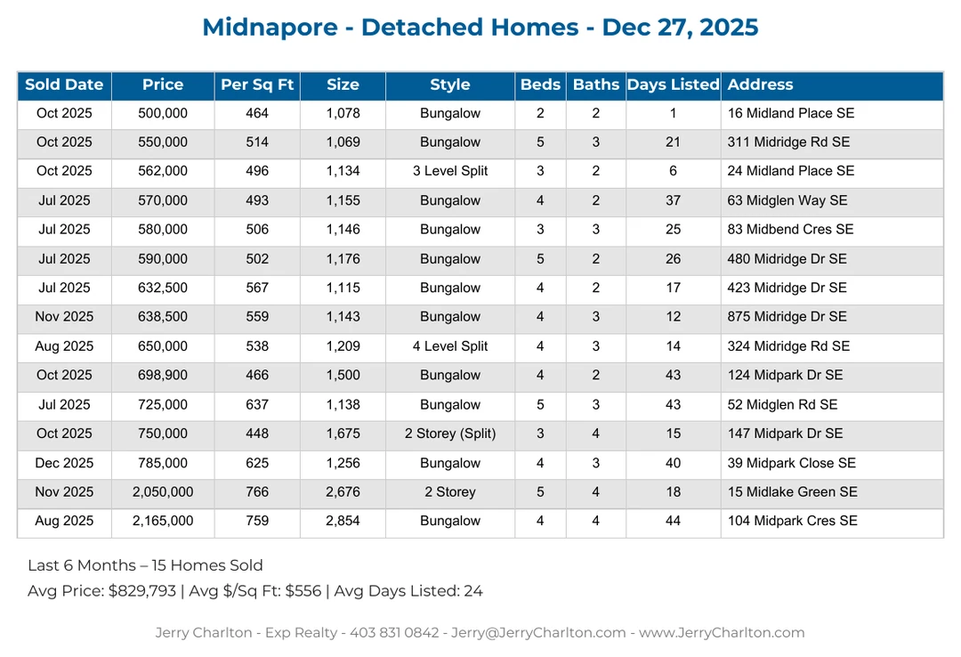 Midnapore Calgary Detached Home Sales Report – Last 30 Days