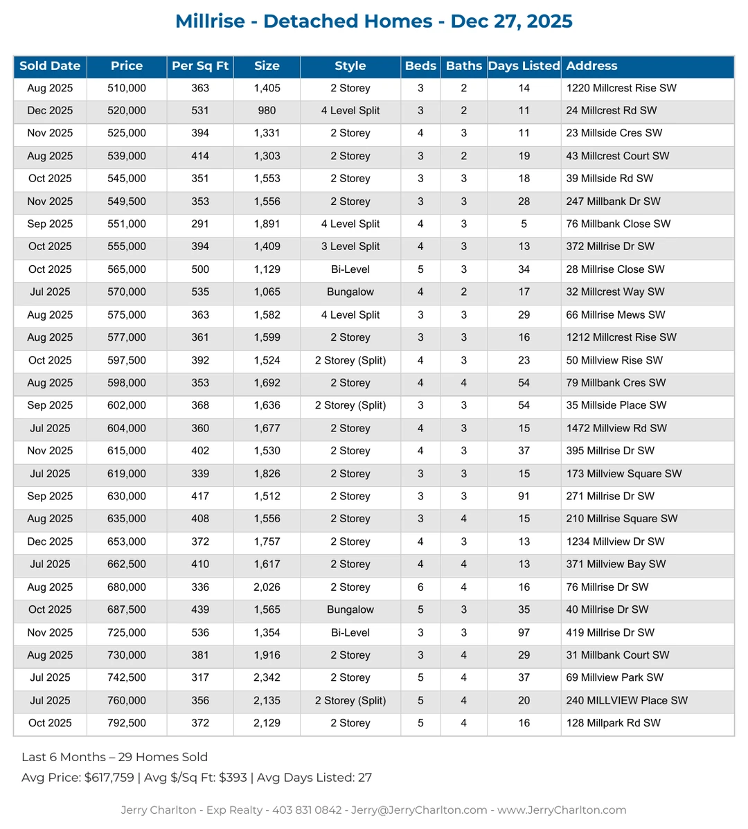 Millrise Calgary Detached Home Sales Report – Last 30 Days