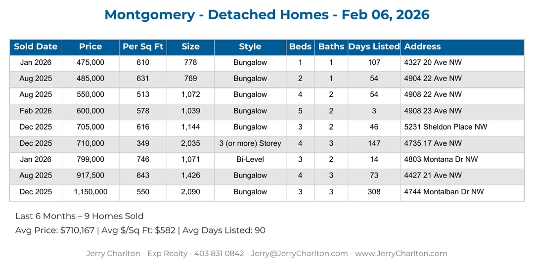 Montgomery Calgary Detached Home Sales Report – Last 30 Days