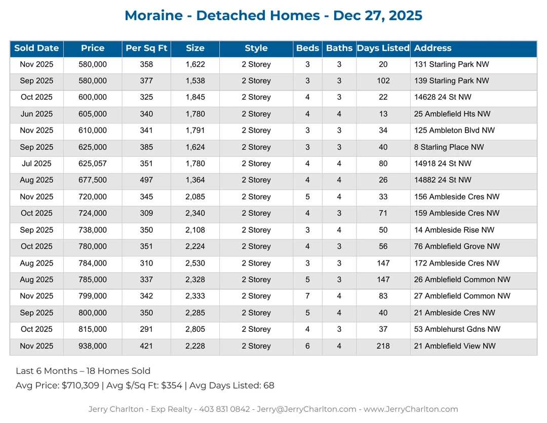 Moraine Calgary Detached Home Sales Report – Last 30 Days