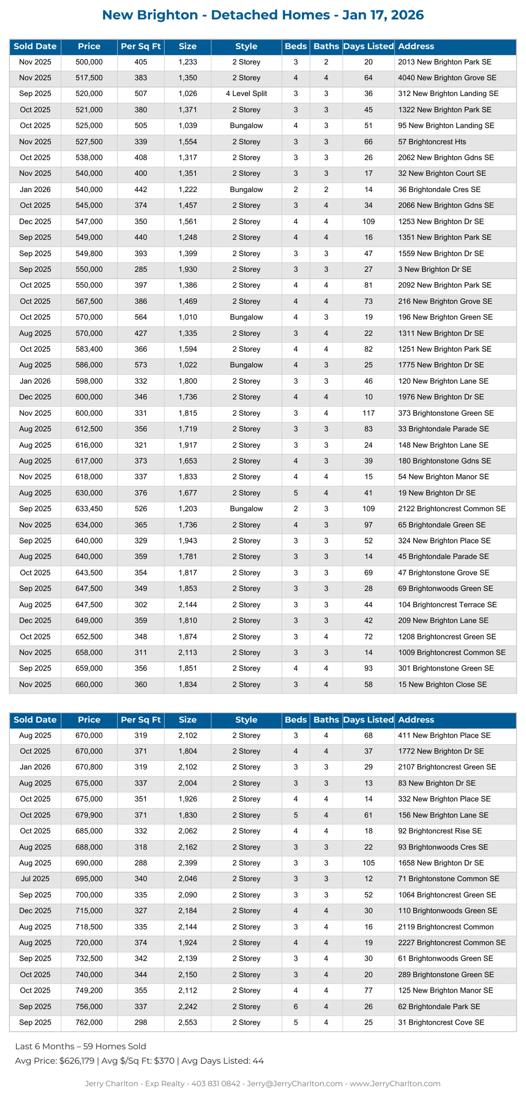 New Brighton Calgary Detached Home Sales Report – Last 30 Days