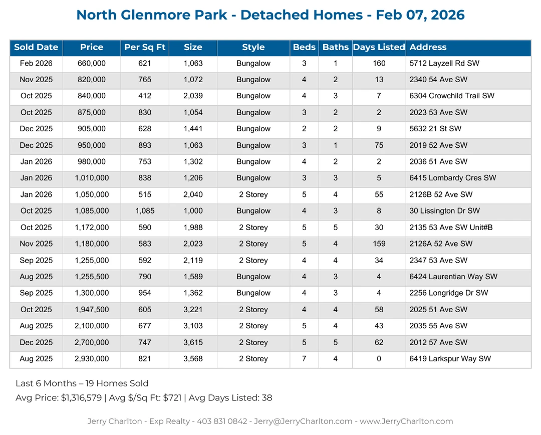 North Glenmore Park Calgary Detached Home Sales Report – Last 30 Days