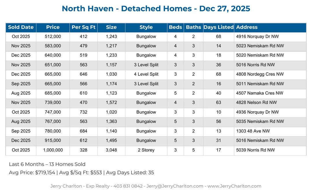 North Haven Calgary Detached Home Sales Report – Last 30 Days