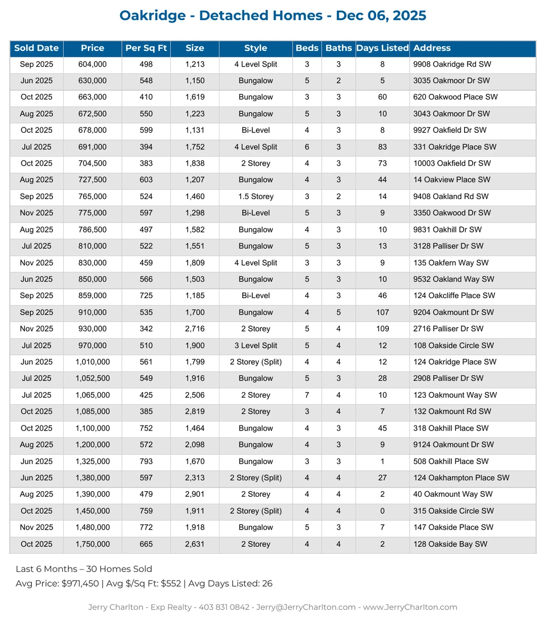 Oakridge Calgary Detached Home Sales Report – Last 30 Days