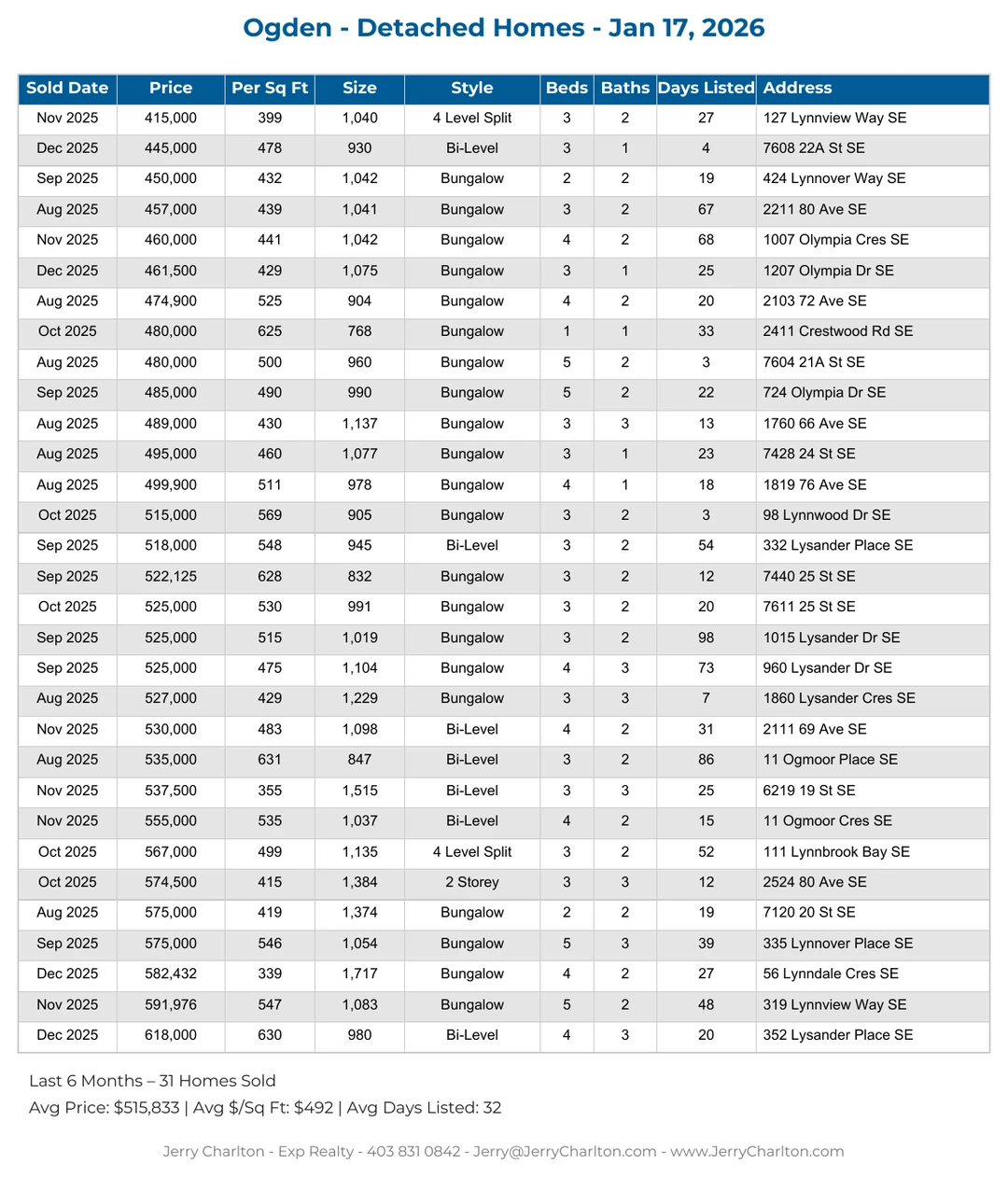 Ogden Calgary Detached Home Sales Report – Last 30 Days