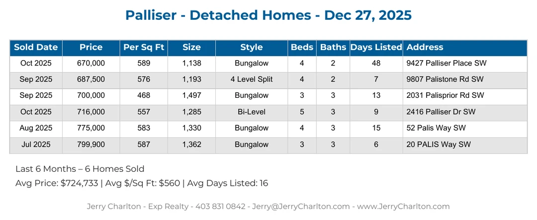 Palliser Calgary Detached Home Sales Report – Last 30 Days