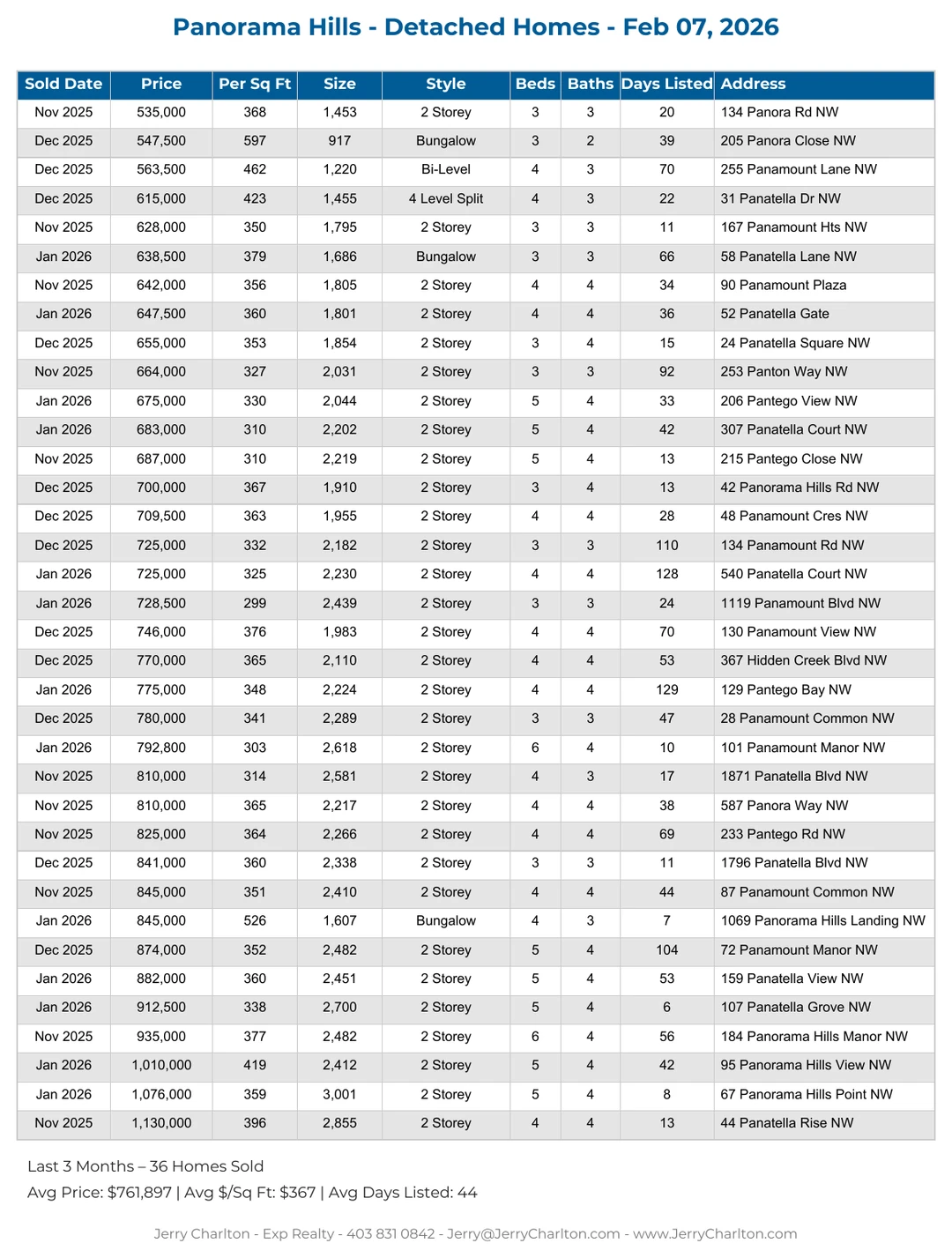 Panorama Hills Calgary Detached Home Sales Report – Last 30 Days