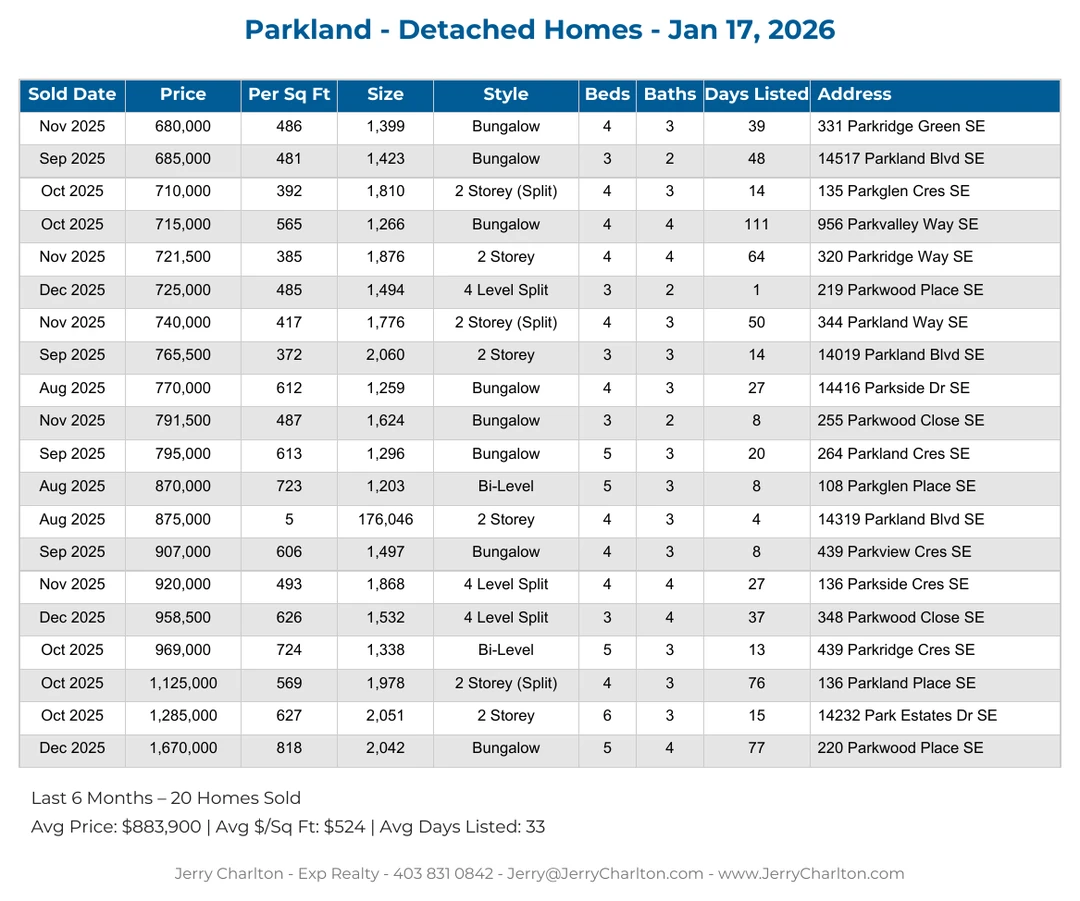 Parkland Calgary Detached Home Sales Report – Last 30 Days