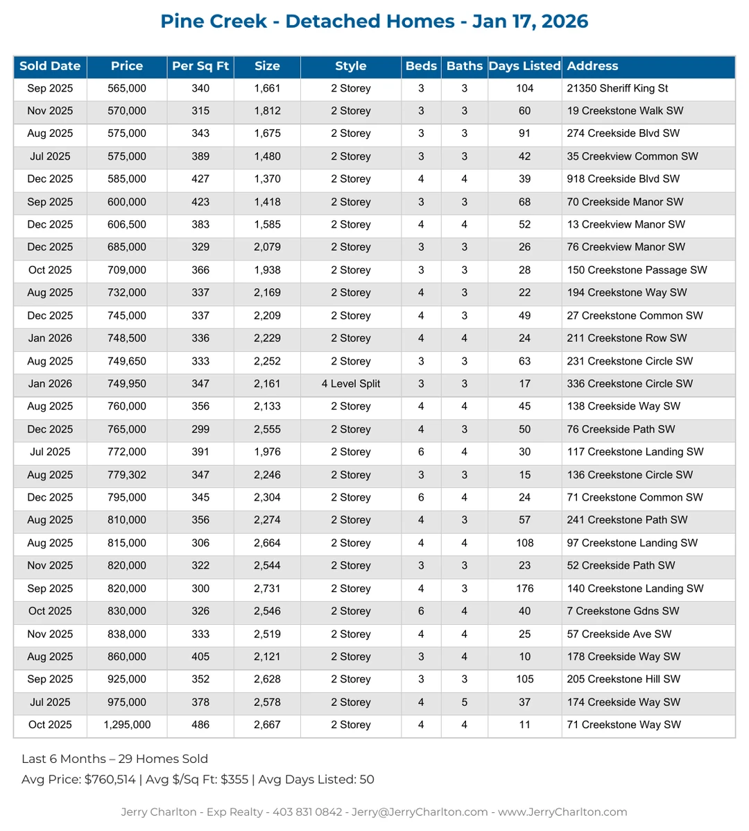 Pine Creek Calgary Detached Home Sales Report – Last 30 Days