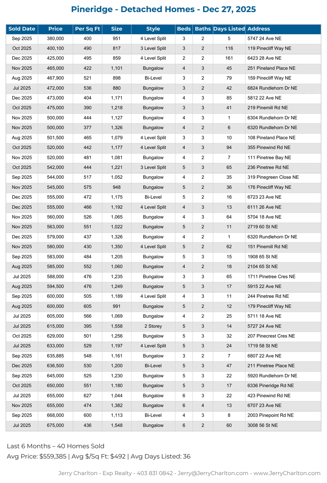 Pineridge Calgary Detached Home Sales Report – Last 30 Days