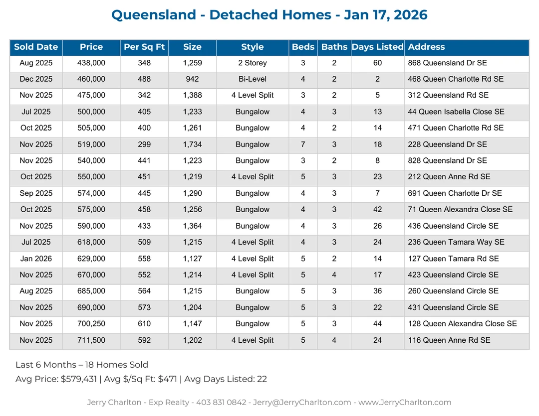 Queensland Calgary Detached Home Sales Report – Last 30 Days