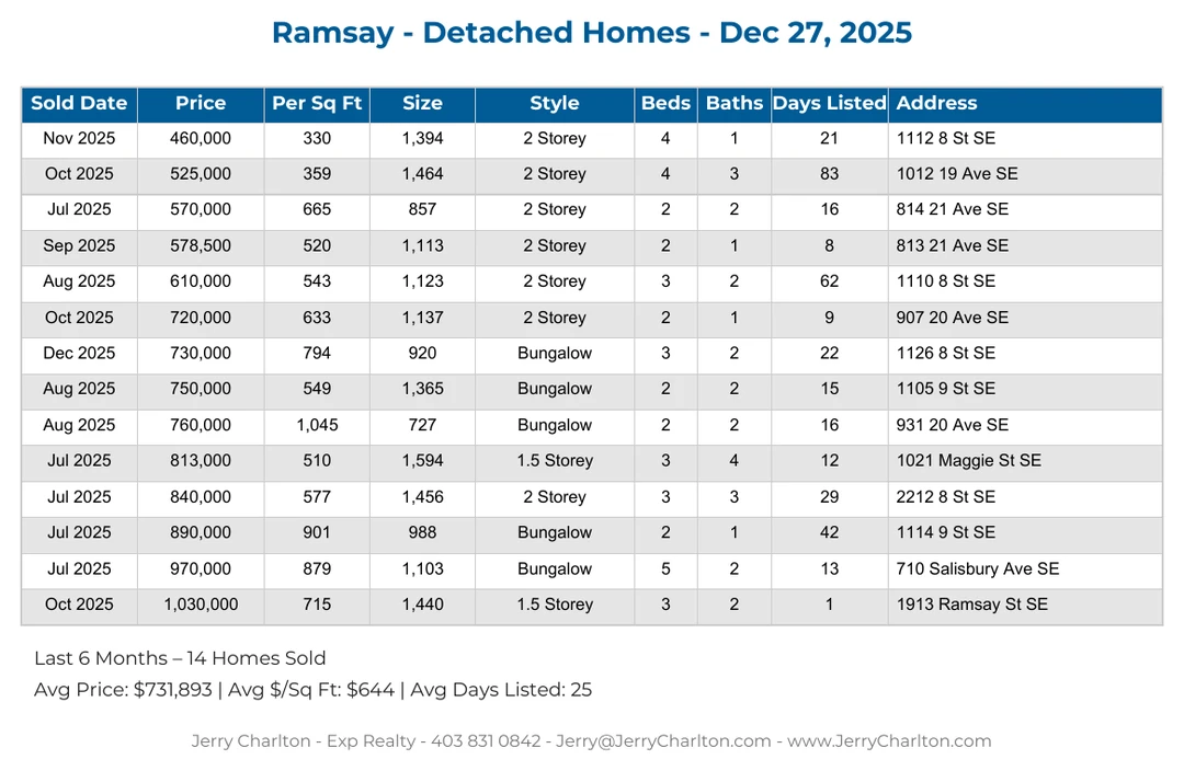 Ramsay Calgary Detached Home Sales Report – Last 30 Days