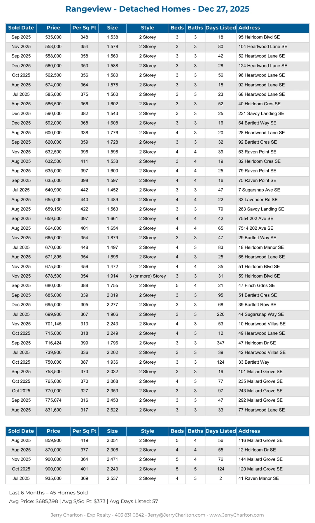 Rangeview Calgary Detached Home Sales Report – Last 30 Days