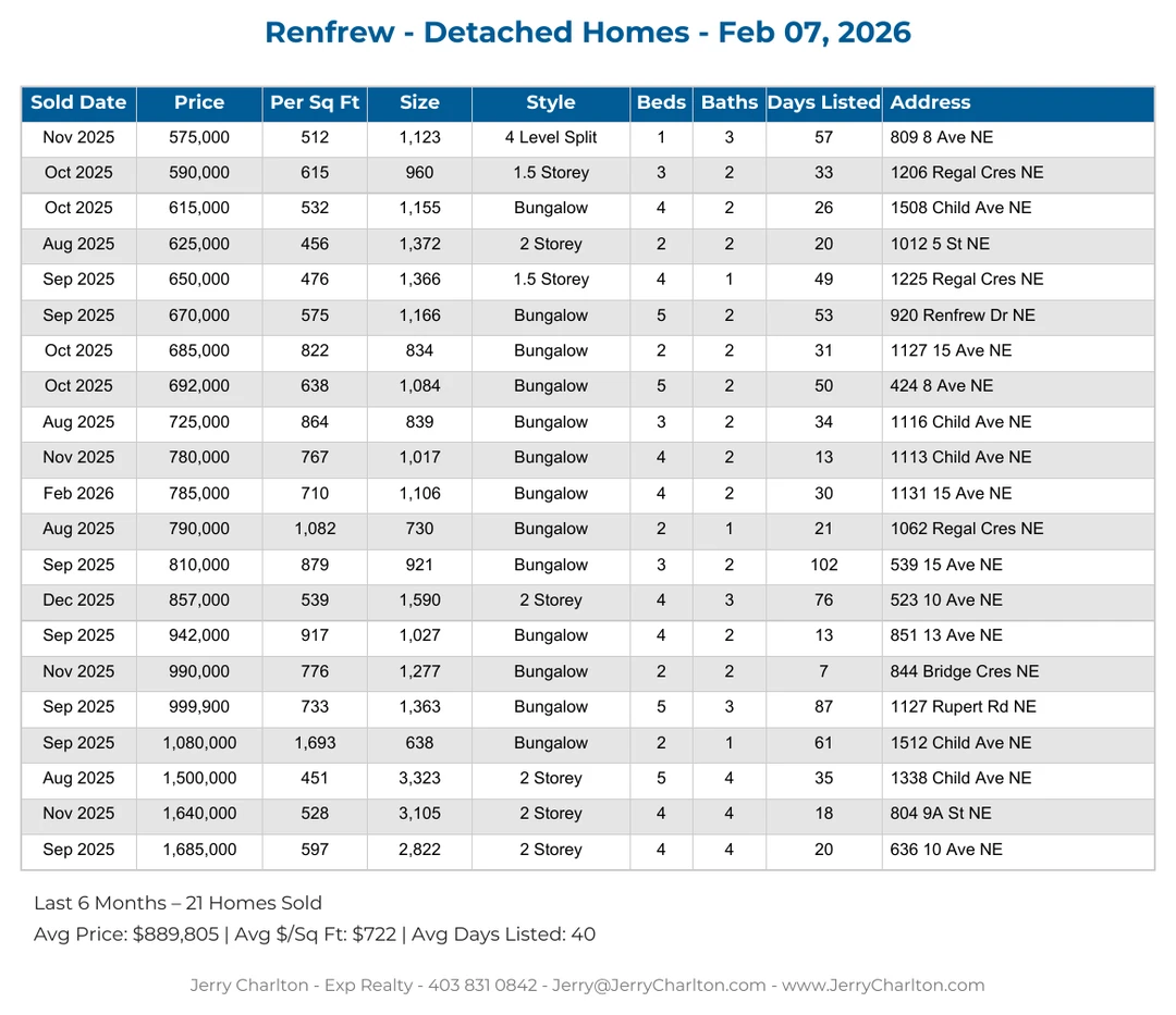 Renfrew Calgary Detached Home Sales Report – Last 30 Days