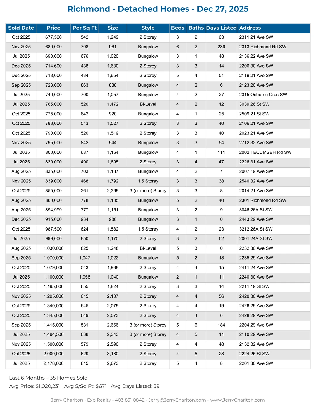 Richmond Calgary Detached Home Sales Report – Last 30 Days