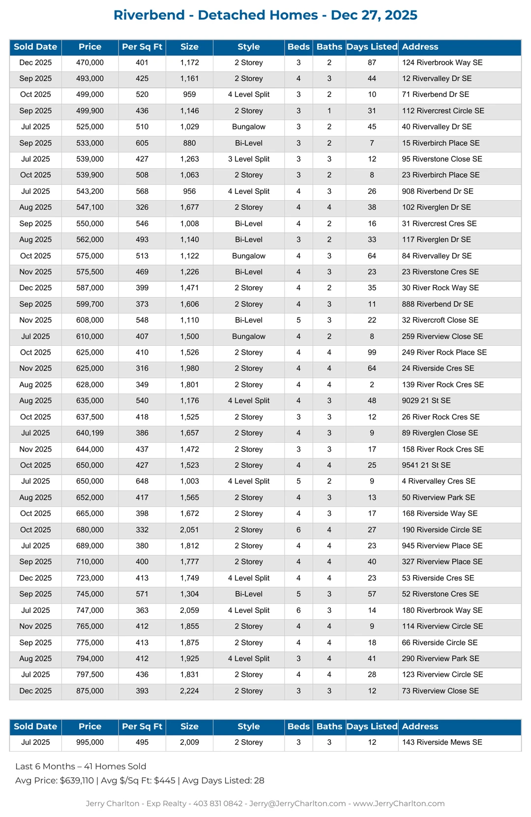 Riverbend Calgary Detached Home Sales Report – Last 30 Days