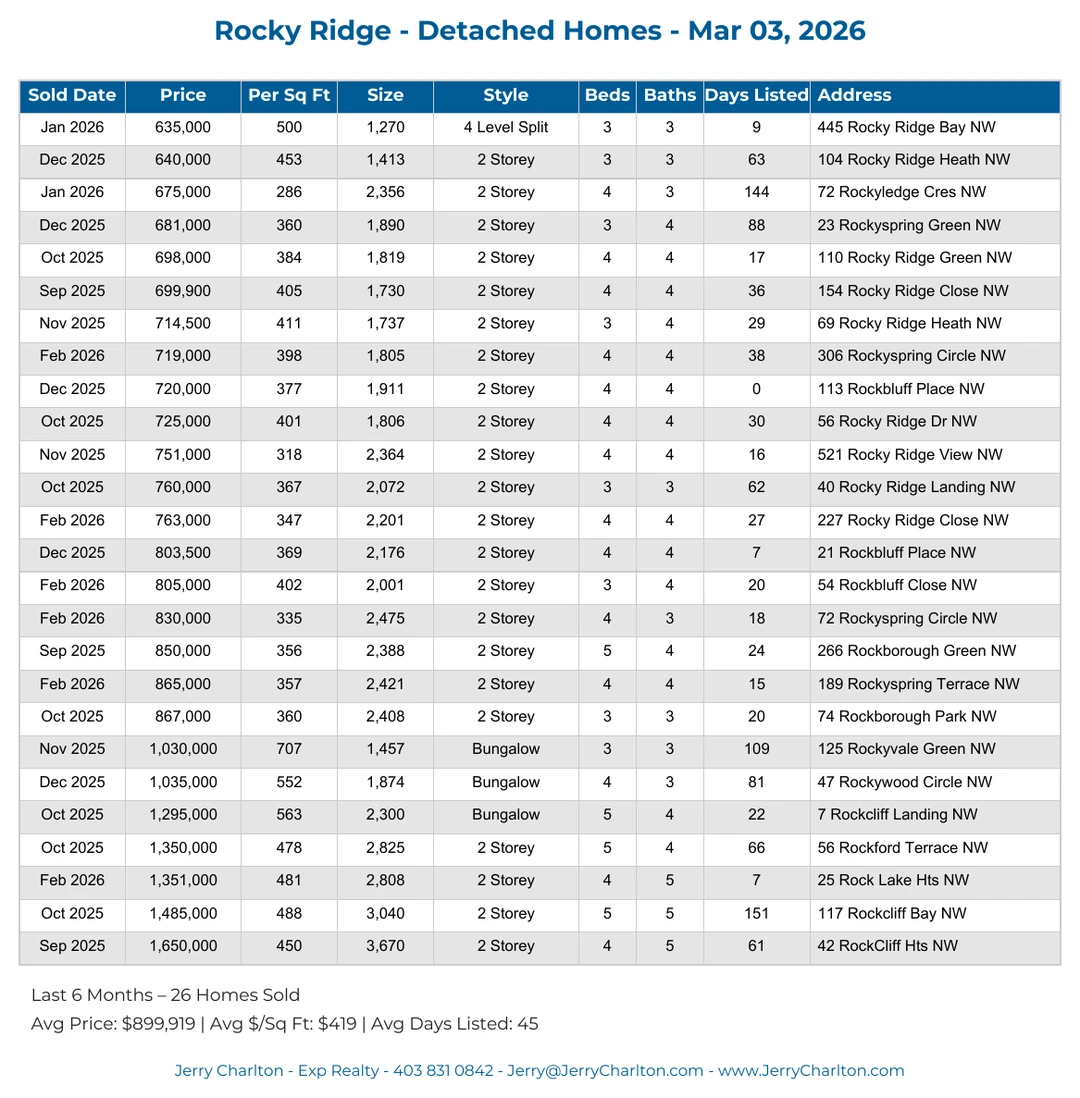 Rocky Ridge Calgary Detached Home Sales Report – Last 30 Days