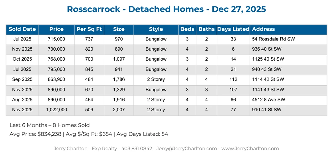 Rosscarrock Calgary Detached Home Sales Report – Last 30 Days